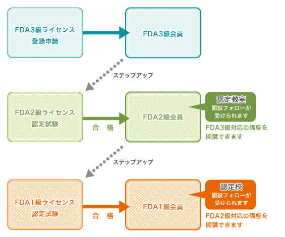 ライセンス取得後の将来像